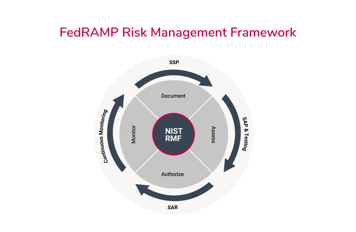 FedRAMP Risk Management framework illustration