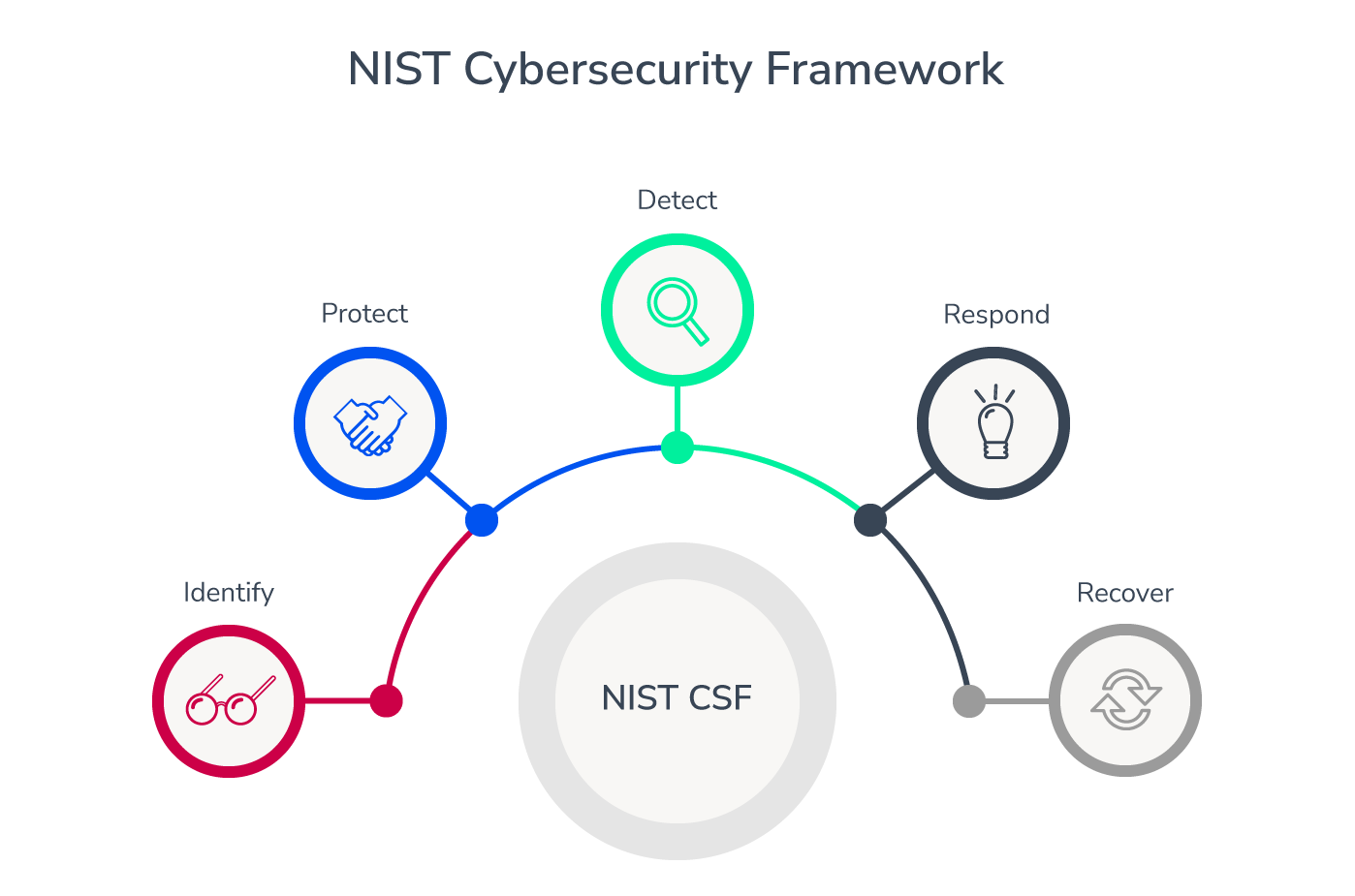 Image of NIST cybersecurity Framework