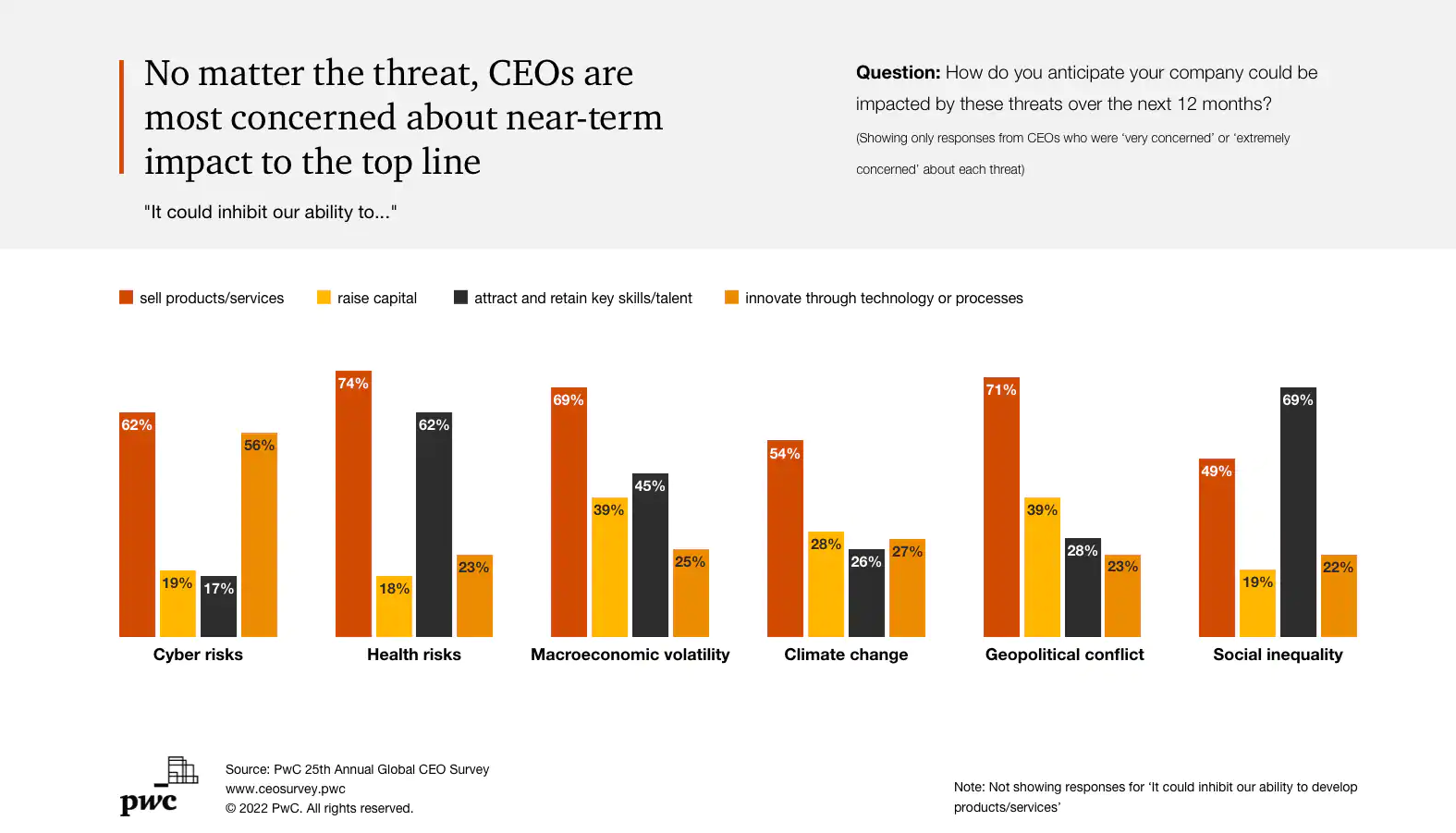 Graphic illustrating the top concerns for CEOs in 2022.