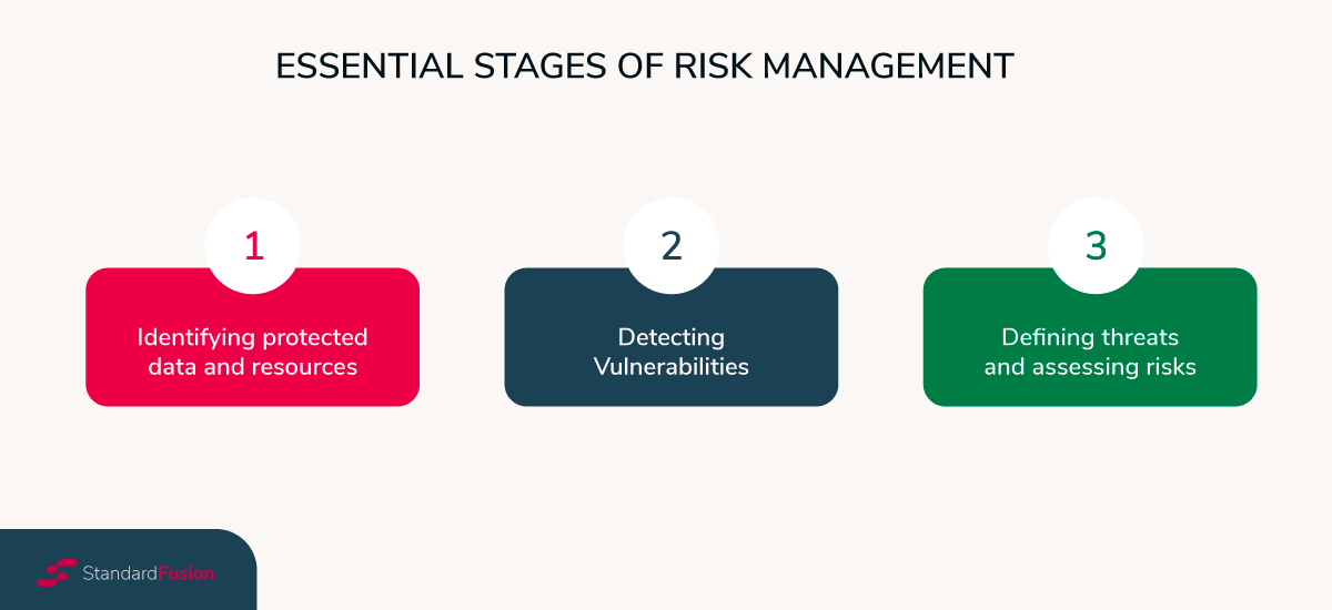 Essential stages of risk management