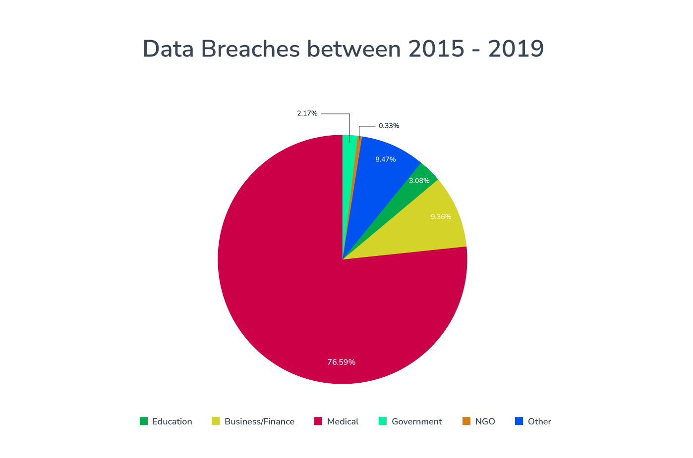 Image of data breaches between 2015 and 2019 showing the lack of security
