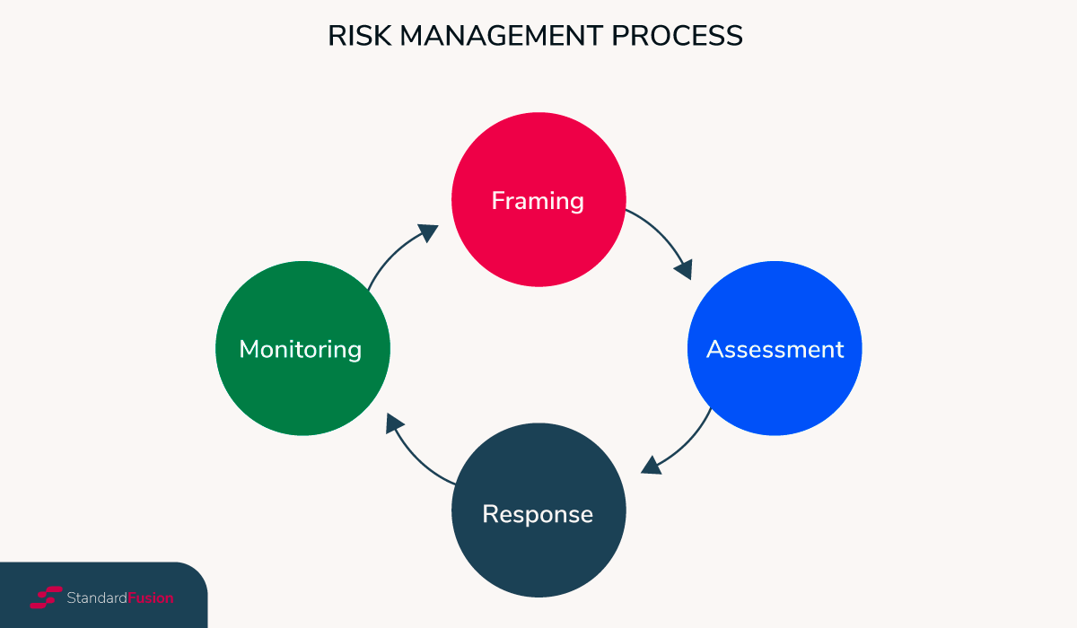Image of a risk management process