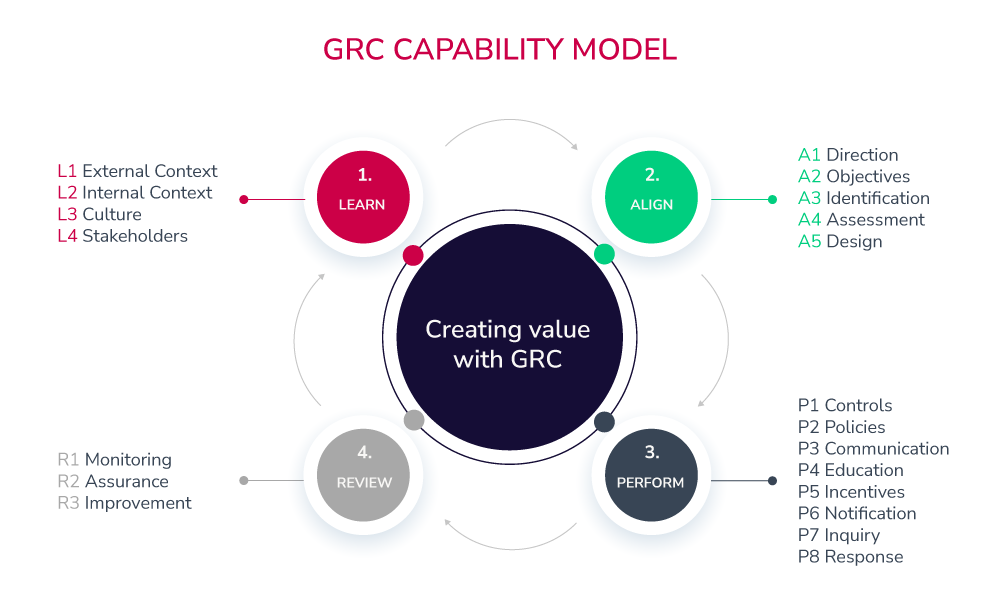 GRC capability model and cybersecurity