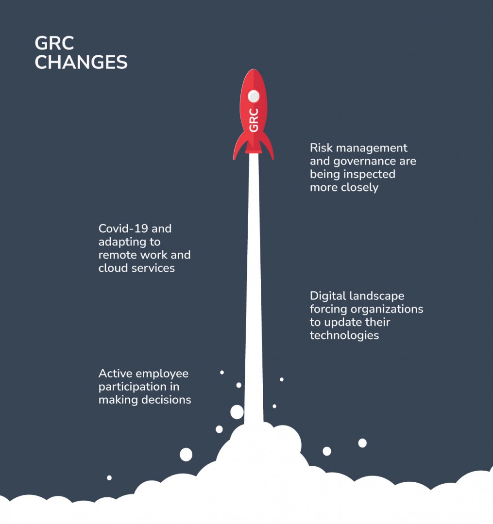 How has GRC changes over the past years