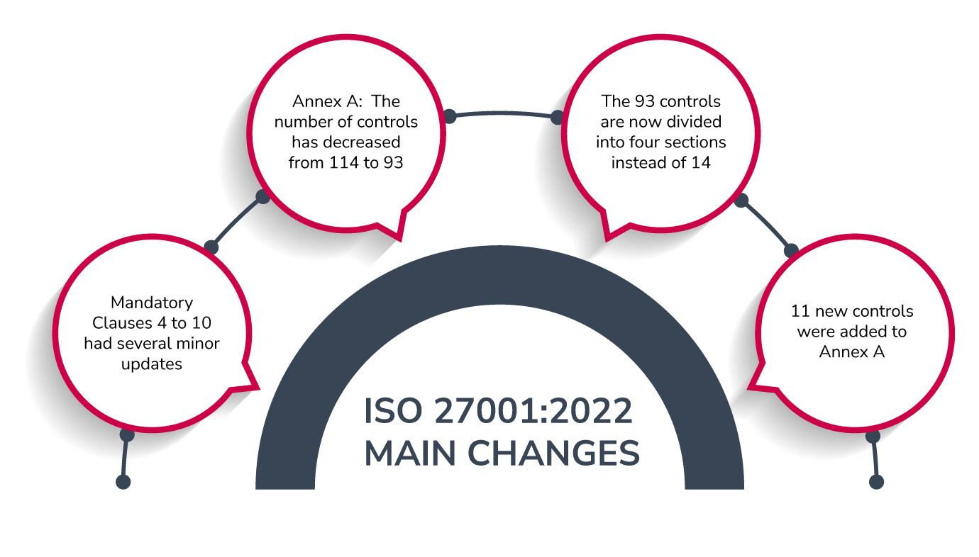 Summary of the main changes in the ISO 27001:2022